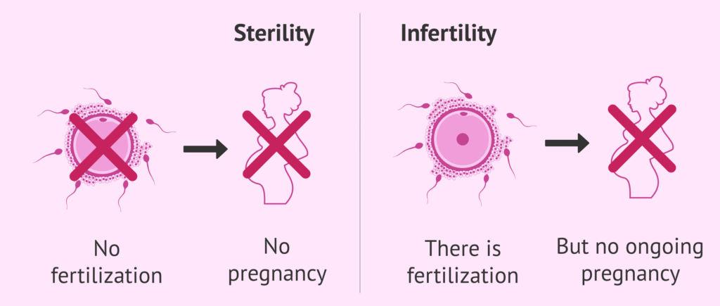 Sterility-Vs-Infertility