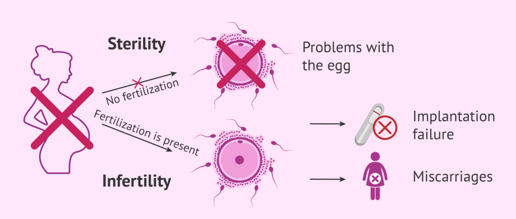 Sterility-vs-Infertility